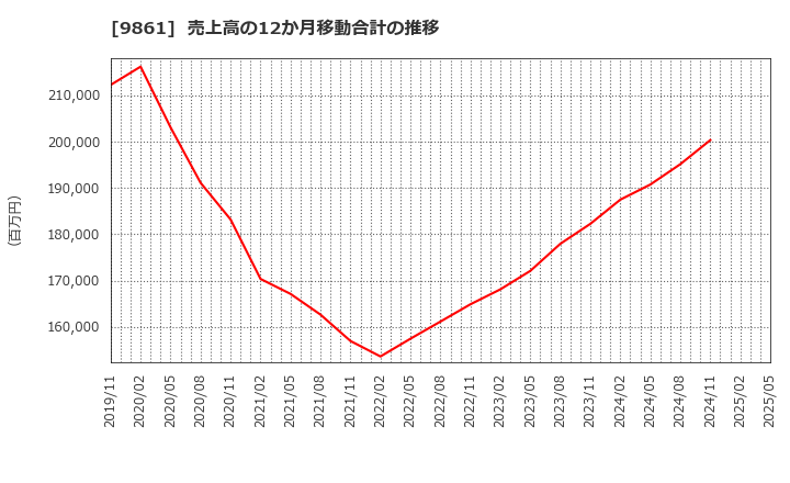 9861 (株)吉野家ホールディングス: 売上高の12か月移動合計の推移