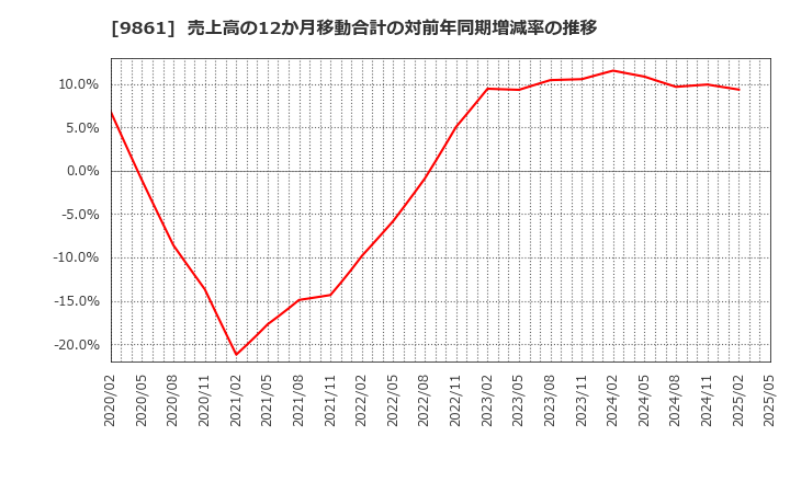 9861 (株)吉野家ホールディングス: 売上高の12か月移動合計の対前年同期増減率の推移