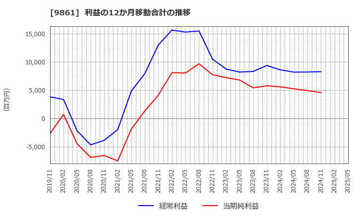 9861 (株)吉野家ホールディングス: 利益の12か月移動合計の推移