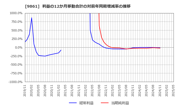 9861 (株)吉野家ホールディングス: 利益の12か月移動合計の対前年同期増減率の推移