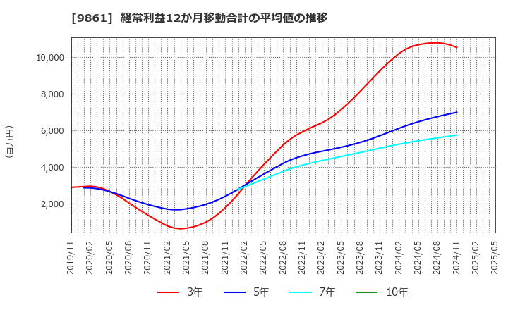 9861 (株)吉野家ホールディングス: 経常利益12か月移動合計の平均値の推移