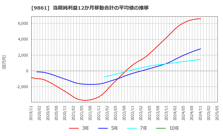 9861 (株)吉野家ホールディングス: 当期純利益12か月移動合計の平均値の推移