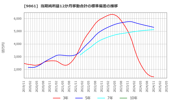 9861 (株)吉野家ホールディングス: 当期純利益12か月移動合計の標準偏差の推移