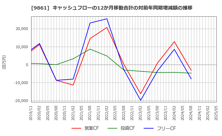 9861 (株)吉野家ホールディングス: キャッシュフローの12か月移動合計の対前年同期増減額の推移