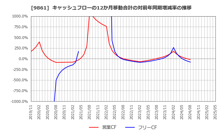 9861 (株)吉野家ホールディングス: キャッシュフローの12か月移動合計の対前年同期増減率の推移