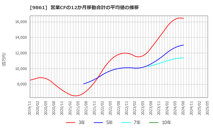 9861 (株)吉野家ホールディングス: 営業CFの12か月移動合計の平均値の推移