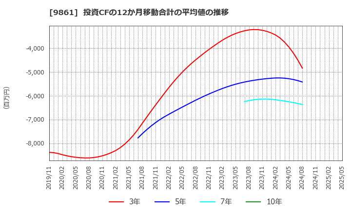 9861 (株)吉野家ホールディングス: 投資CFの12か月移動合計の平均値の推移