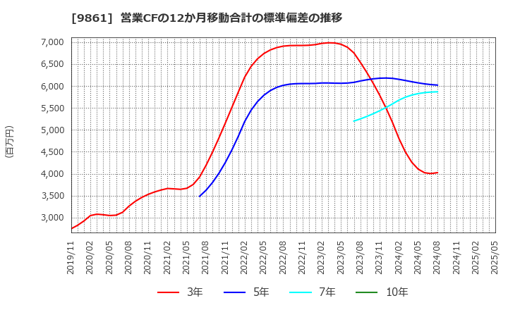 9861 (株)吉野家ホールディングス: 営業CFの12か月移動合計の標準偏差の推移