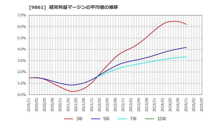 9861 (株)吉野家ホールディングス: 経常利益マージンの平均値の推移