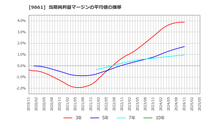9861 (株)吉野家ホールディングス: 当期純利益マージンの平均値の推移