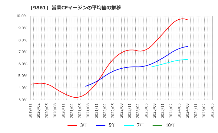 9861 (株)吉野家ホールディングス: 営業CFマージンの平均値の推移