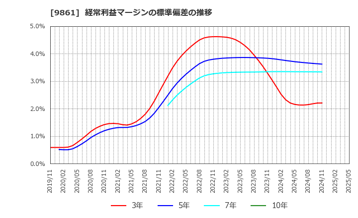 9861 (株)吉野家ホールディングス: 経常利益マージンの標準偏差の推移