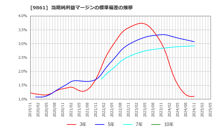 9861 (株)吉野家ホールディングス: 当期純利益マージンの標準偏差の推移