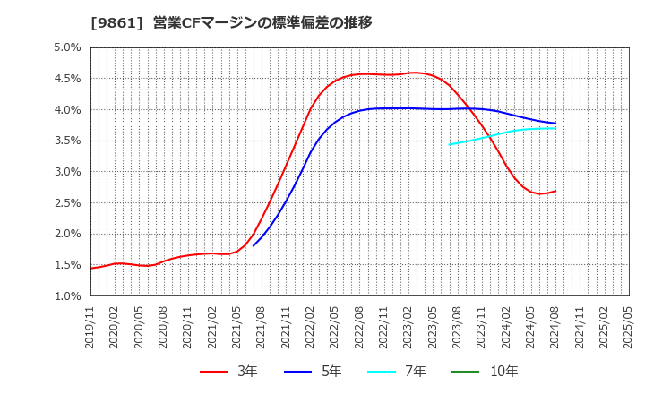 9861 (株)吉野家ホールディングス: 営業CFマージンの標準偏差の推移