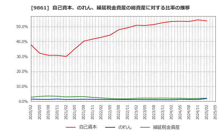 9861 (株)吉野家ホールディングス: 自己資本、のれん、繰延税金資産の総資産に対する比率の推移