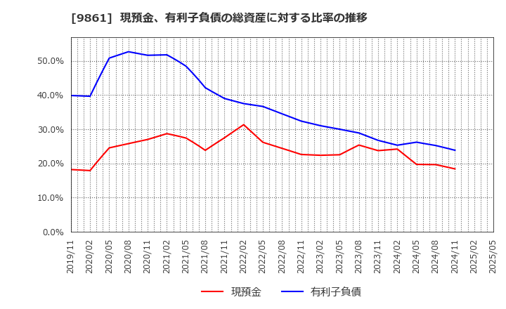 9861 (株)吉野家ホールディングス: 現預金、有利子負債の総資産に対する比率の推移