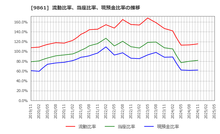 9861 (株)吉野家ホールディングス: 流動比率、当座比率、現預金比率の推移