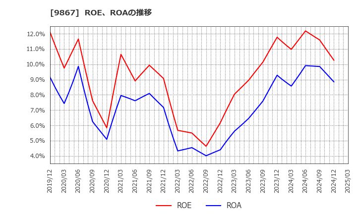 9867 ソレキア(株): ROE、ROAの推移