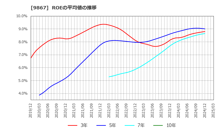 9867 ソレキア(株): ROEの平均値の推移