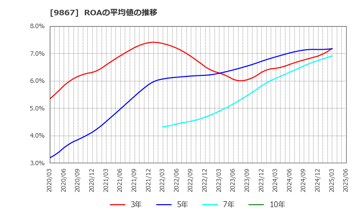 9867 ソレキア(株): ROAの平均値の推移