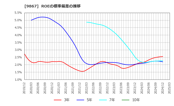 9867 ソレキア(株): ROEの標準偏差の推移
