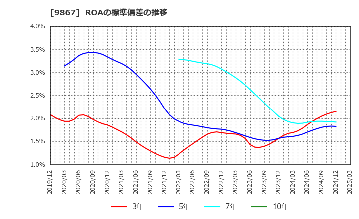 9867 ソレキア(株): ROAの標準偏差の推移