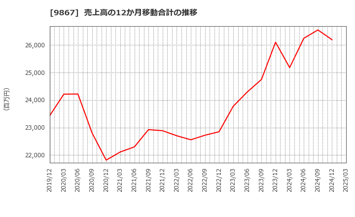 9867 ソレキア(株): 売上高の12か月移動合計の推移