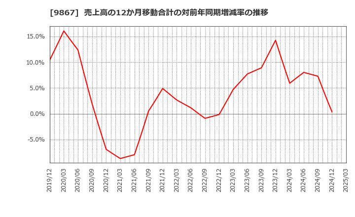 9867 ソレキア(株): 売上高の12か月移動合計の対前年同期増減率の推移