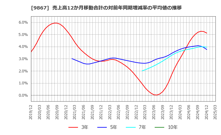 9867 ソレキア(株): 売上高12か月移動合計の対前年同期増減率の平均値の推移