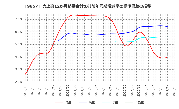 9867 ソレキア(株): 売上高12か月移動合計の対前年同期増減率の標準偏差の推移