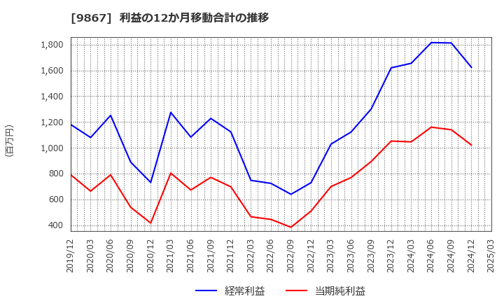 9867 ソレキア(株): 利益の12か月移動合計の推移