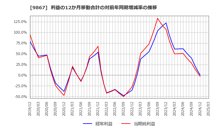 9867 ソレキア(株): 利益の12か月移動合計の対前年同期増減率の推移