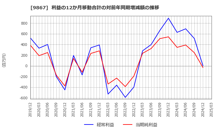 9867 ソレキア(株): 利益の12か月移動合計の対前年同期増減額の推移