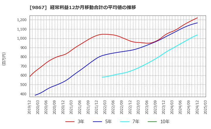 9867 ソレキア(株): 経常利益12か月移動合計の平均値の推移
