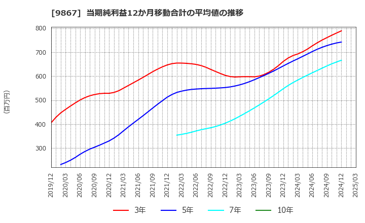 9867 ソレキア(株): 当期純利益12か月移動合計の平均値の推移