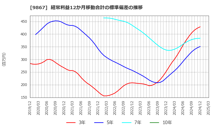 9867 ソレキア(株): 経常利益12か月移動合計の標準偏差の推移