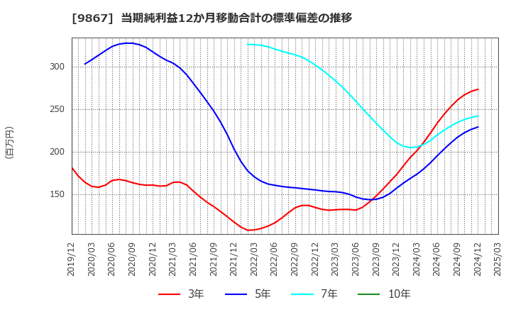 9867 ソレキア(株): 当期純利益12か月移動合計の標準偏差の推移