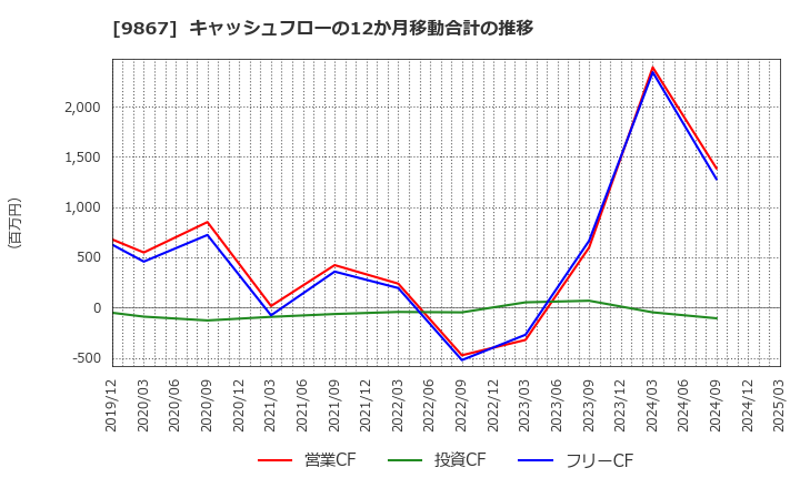 9867 ソレキア(株): キャッシュフローの12か月移動合計の推移