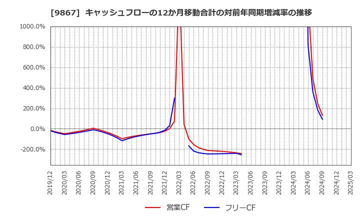 9867 ソレキア(株): キャッシュフローの12か月移動合計の対前年同期増減率の推移