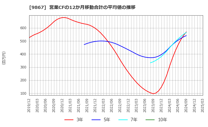 9867 ソレキア(株): 営業CFの12か月移動合計の平均値の推移