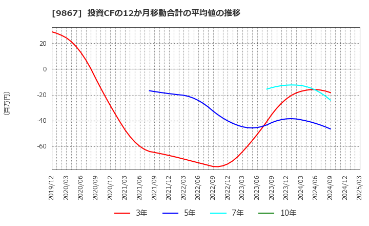 9867 ソレキア(株): 投資CFの12か月移動合計の平均値の推移