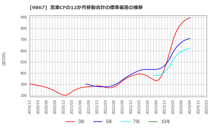 9867 ソレキア(株): 営業CFの12か月移動合計の標準偏差の推移