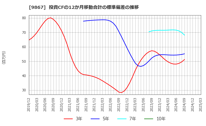 9867 ソレキア(株): 投資CFの12か月移動合計の標準偏差の推移
