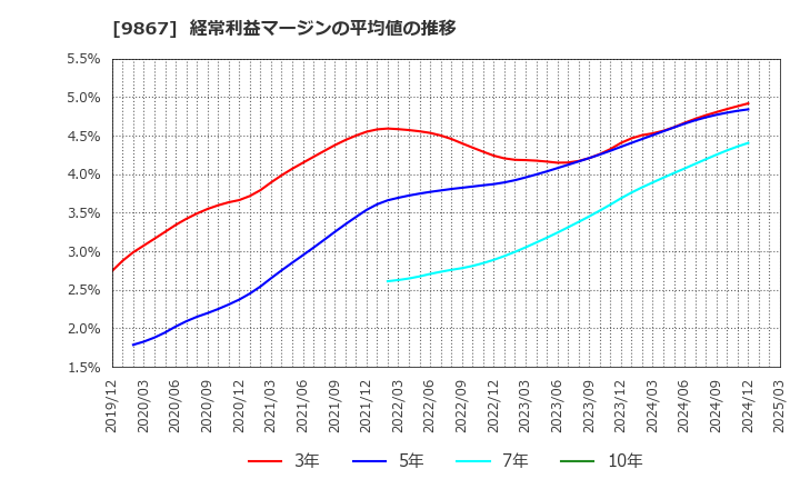 9867 ソレキア(株): 経常利益マージンの平均値の推移