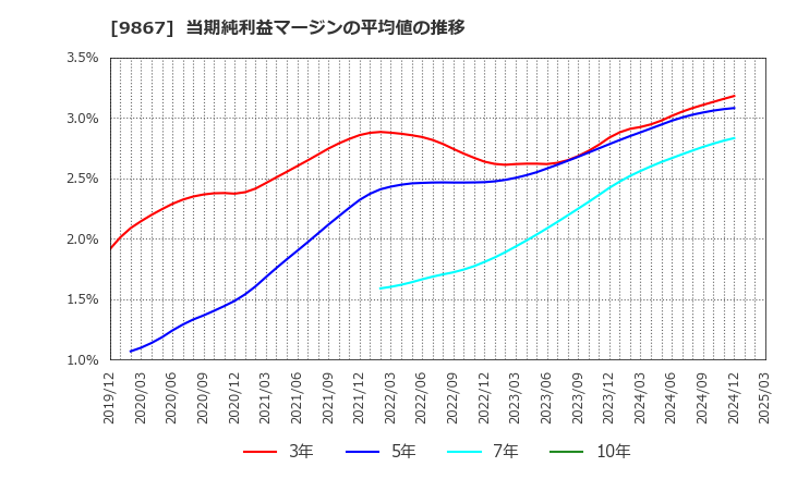 9867 ソレキア(株): 当期純利益マージンの平均値の推移