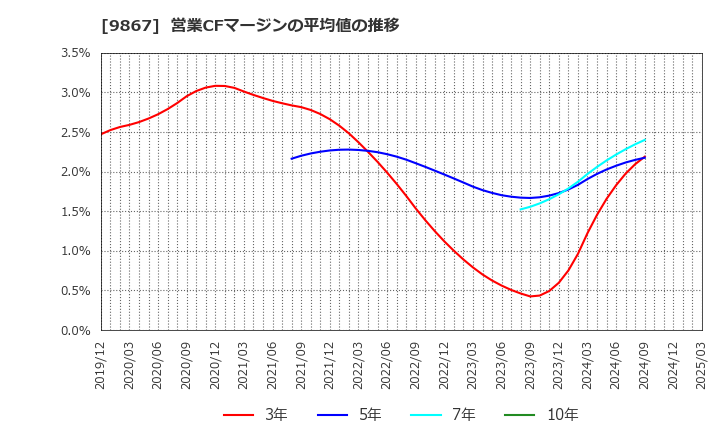9867 ソレキア(株): 営業CFマージンの平均値の推移