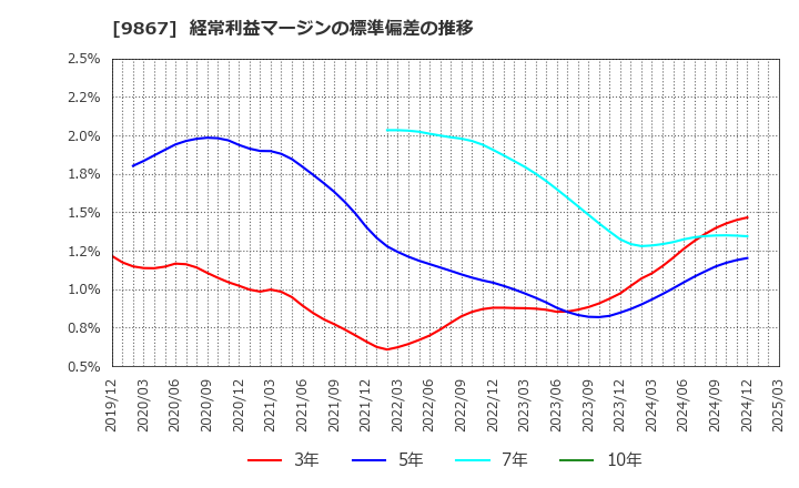 9867 ソレキア(株): 経常利益マージンの標準偏差の推移
