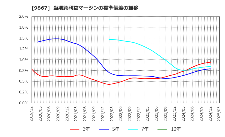 9867 ソレキア(株): 当期純利益マージンの標準偏差の推移