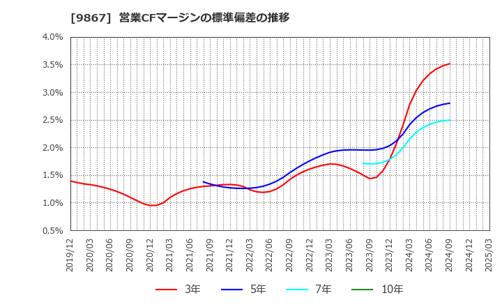 9867 ソレキア(株): 営業CFマージンの標準偏差の推移