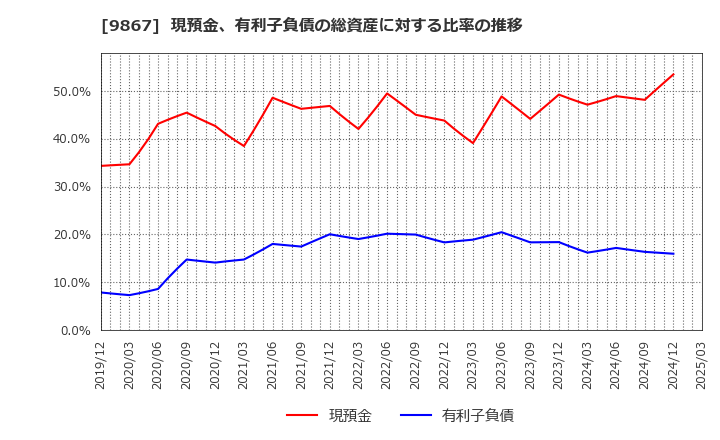 9867 ソレキア(株): 現預金、有利子負債の総資産に対する比率の推移